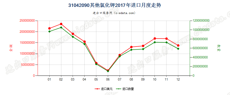 31042090其他氯化钾进口2017年月度走势图