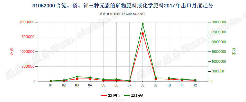 31052000含氮、磷、钾三种元素的矿物肥料或化学肥料出口2017年月度走势图