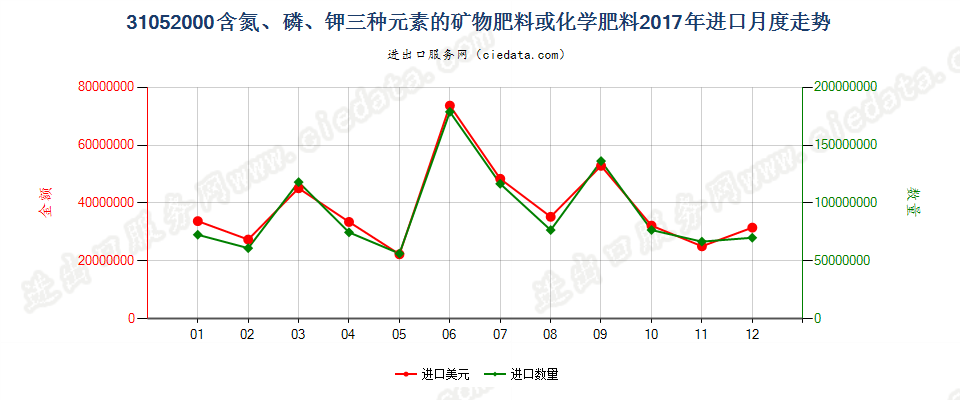 31052000含氮、磷、钾三种元素的矿物肥料或化学肥料进口2017年月度走势图