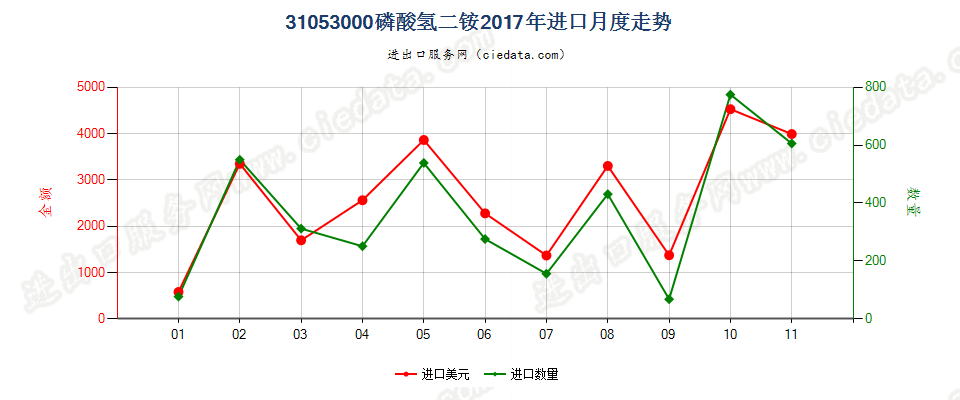 31053000磷酸氢二铵进口2017年月度走势图