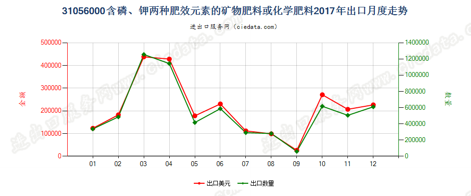 31056000含磷、钾两种肥效元素的矿物肥料或化学肥料出口2017年月度走势图