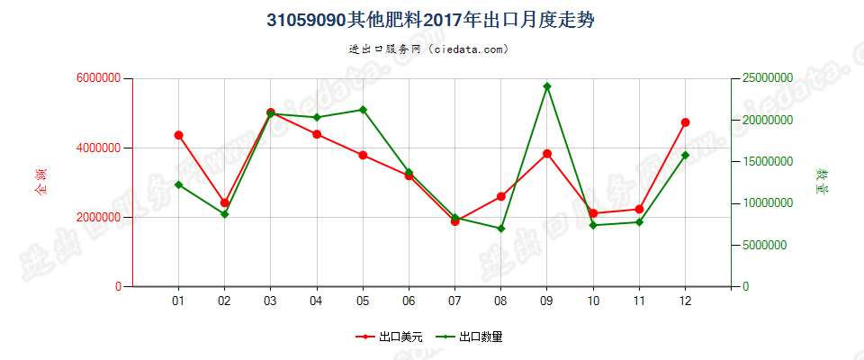 31059090其他肥料出口2017年月度走势图