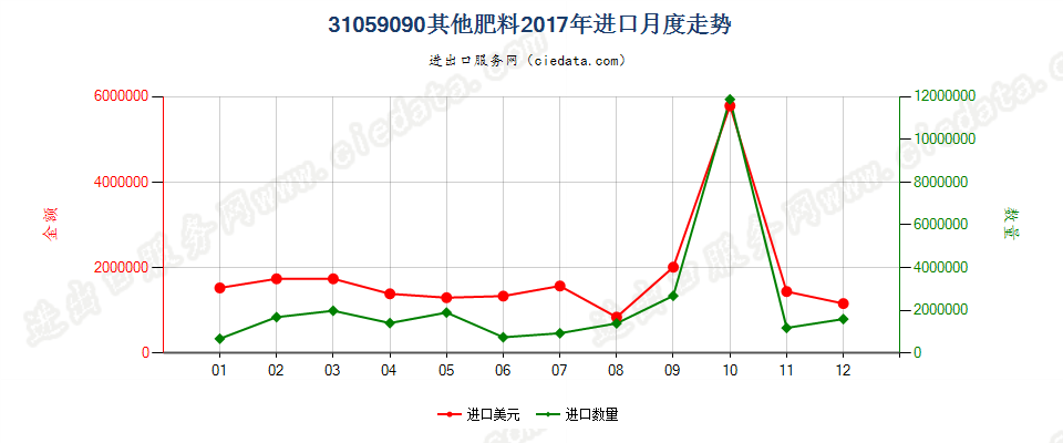 31059090其他肥料进口2017年月度走势图