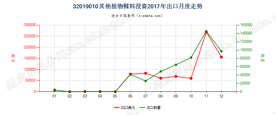 32019010其他植物鞣料浸膏出口2017年月度走势图