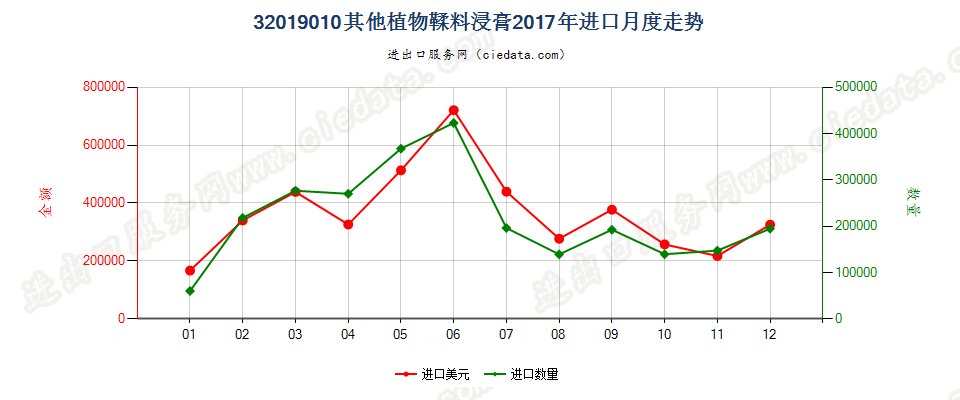 32019010其他植物鞣料浸膏进口2017年月度走势图