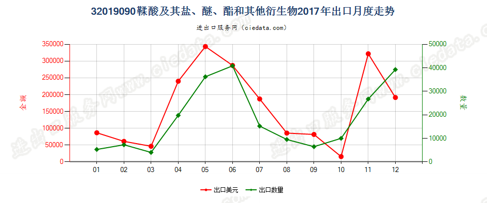 32019090鞣酸及其盐、醚、酯和其他衍生物出口2017年月度走势图