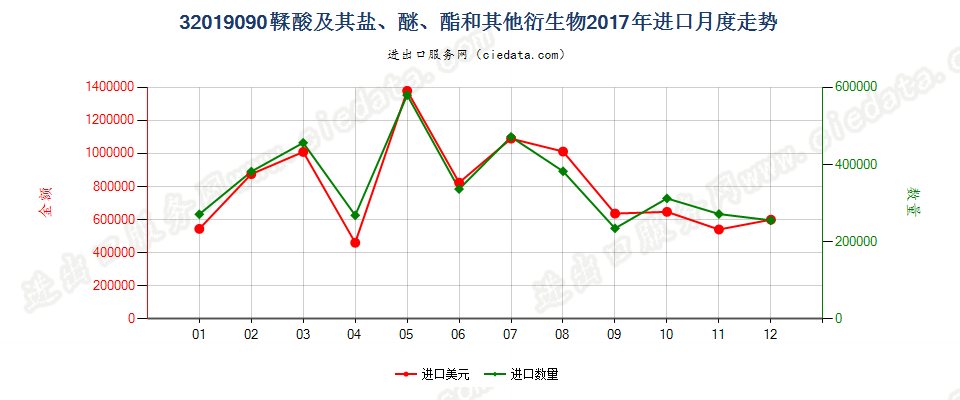 32019090鞣酸及其盐、醚、酯和其他衍生物进口2017年月度走势图