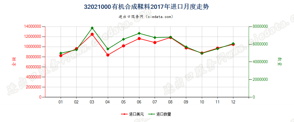 32021000有机合成鞣料进口2017年月度走势图