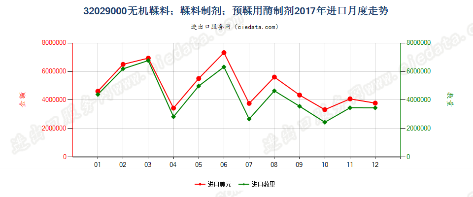 32029000无机鞣料；鞣料制剂；预鞣用酶制剂进口2017年月度走势图