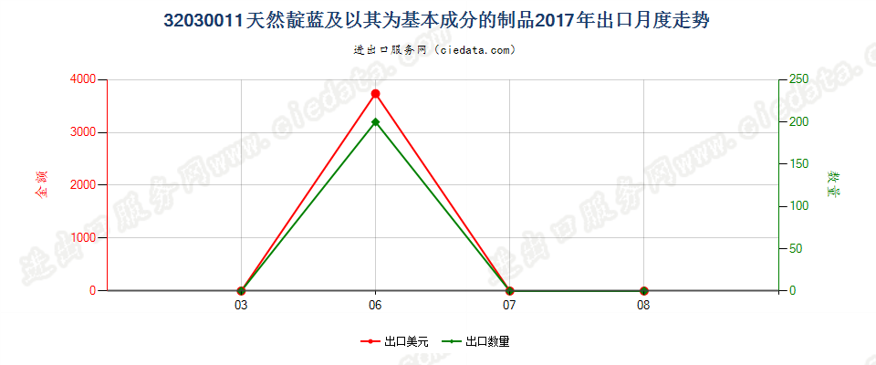 32030011天然靛蓝及以其为基本成分的制品出口2017年月度走势图