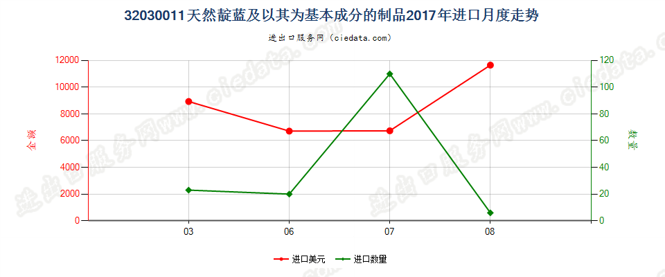 32030011天然靛蓝及以其为基本成分的制品进口2017年月度走势图