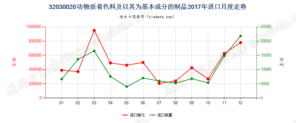 32030020动物质着色料及以其为基本成分的制品进口2017年月度走势图