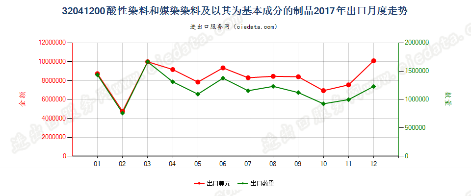 32041200酸性染料和媒染染料及以其为基本成分的制品出口2017年月度走势图