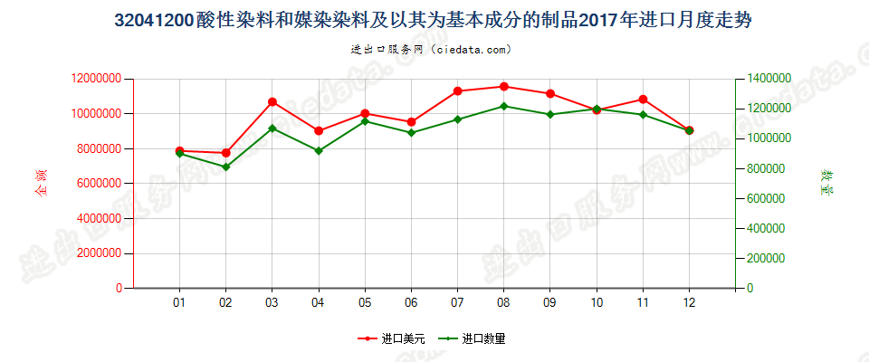 32041200酸性染料和媒染染料及以其为基本成分的制品进口2017年月度走势图