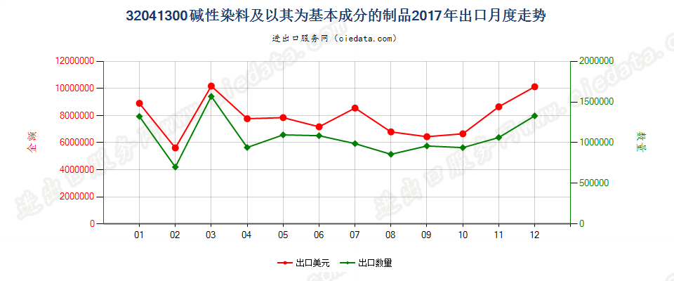 32041300碱性染料及以其为基本成分的制品出口2017年月度走势图