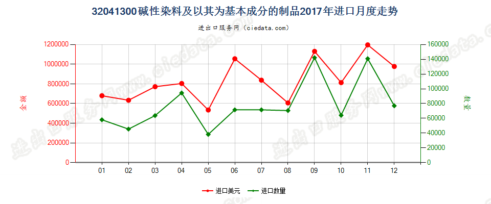 32041300碱性染料及以其为基本成分的制品进口2017年月度走势图