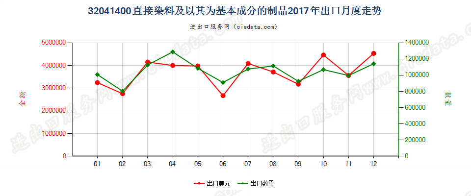 32041400直接染料及以其为基本成分的制品出口2017年月度走势图