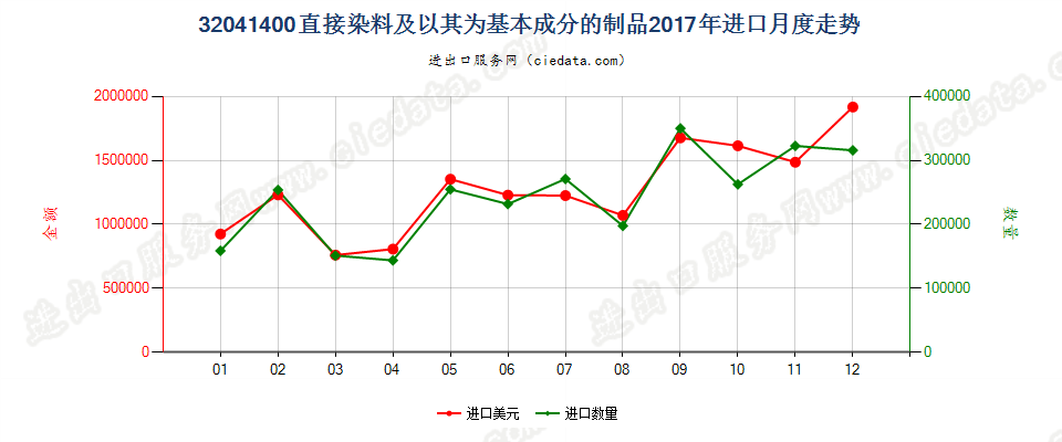 32041400直接染料及以其为基本成分的制品进口2017年月度走势图