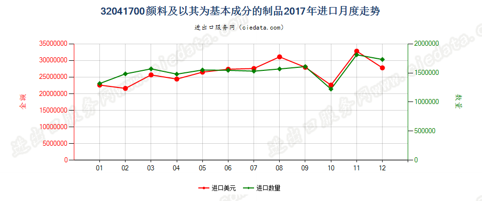 32041700颜料及以其为基本成分的制品进口2017年月度走势图