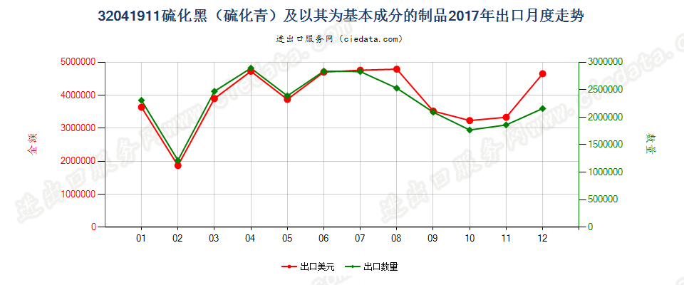 32041911硫化黑（硫化青）及以其为基本成分的制品出口2017年月度走势图