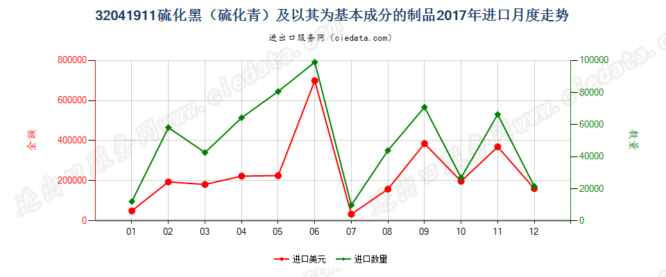 32041911硫化黑（硫化青）及以其为基本成分的制品进口2017年月度走势图