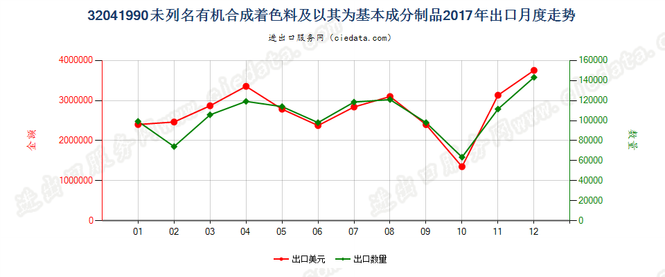 32041990未列名有机合成着色料及以其为基本成分制品出口2017年月度走势图