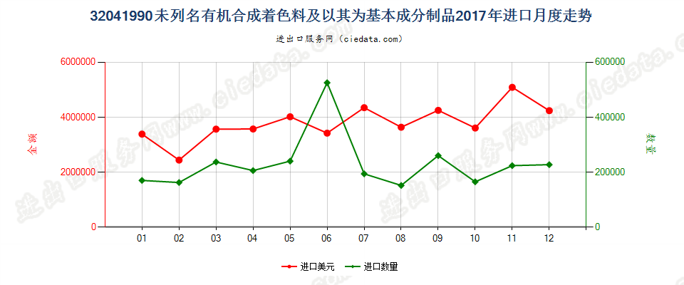 32041990未列名有机合成着色料及以其为基本成分制品进口2017年月度走势图