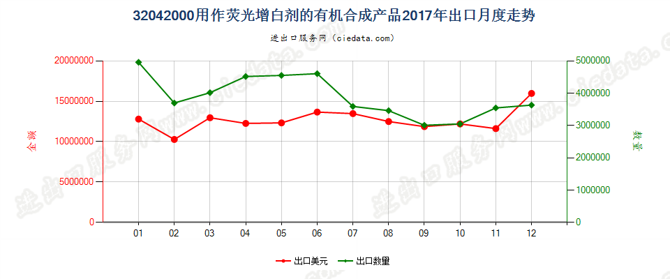 32042000用作荧光增白剂的有机合成产品出口2017年月度走势图