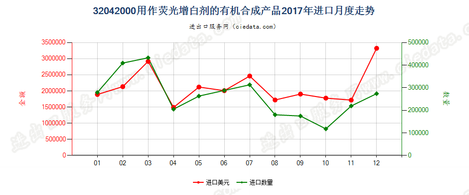 32042000用作荧光增白剂的有机合成产品进口2017年月度走势图