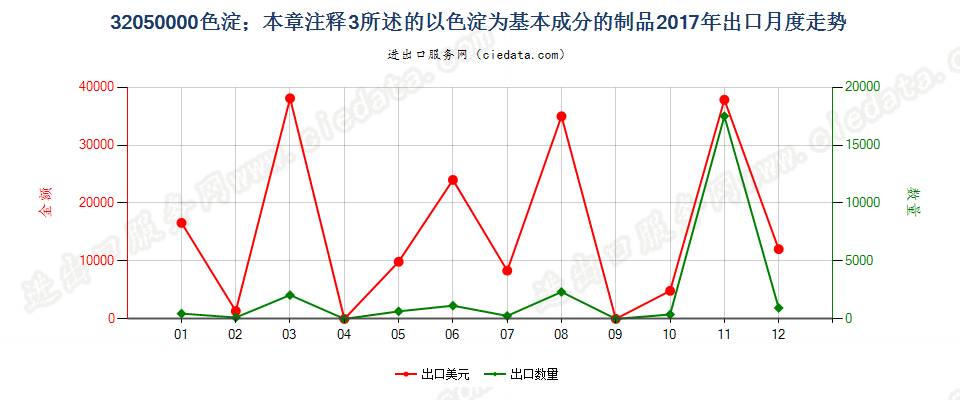 32050000色淀；本章注释3所述的以色淀为基本成分的制品出口2017年月度走势图