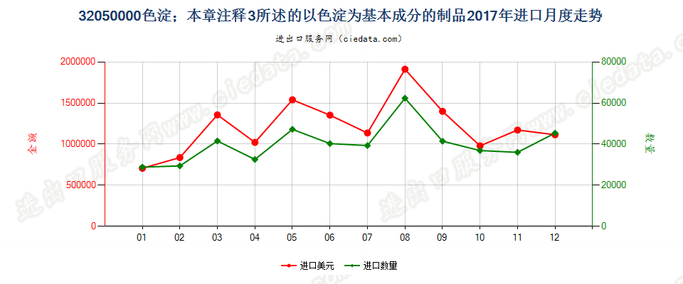 32050000色淀；本章注释3所述的以色淀为基本成分的制品进口2017年月度走势图