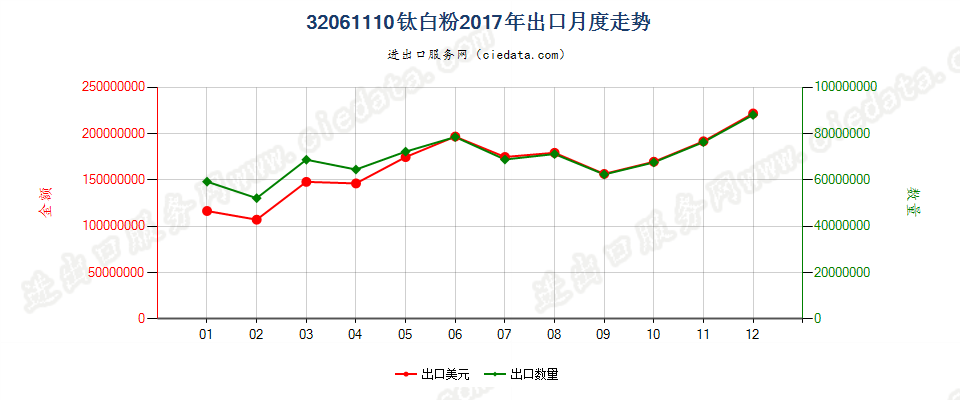 32061110钛白粉出口2017年月度走势图