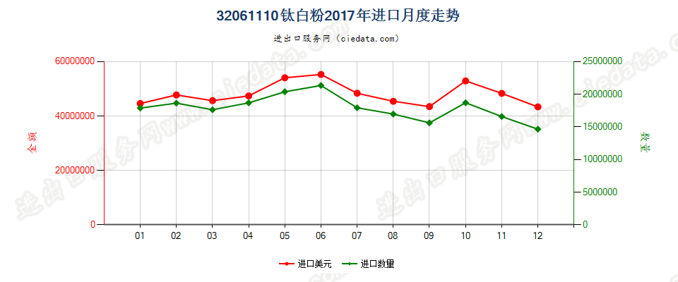 32061110钛白粉进口2017年月度走势图