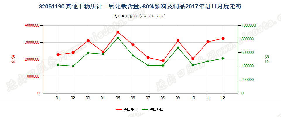 32061190其他干物质计二氧化钛含量≥80%颜料及制品进口2017年月度走势图