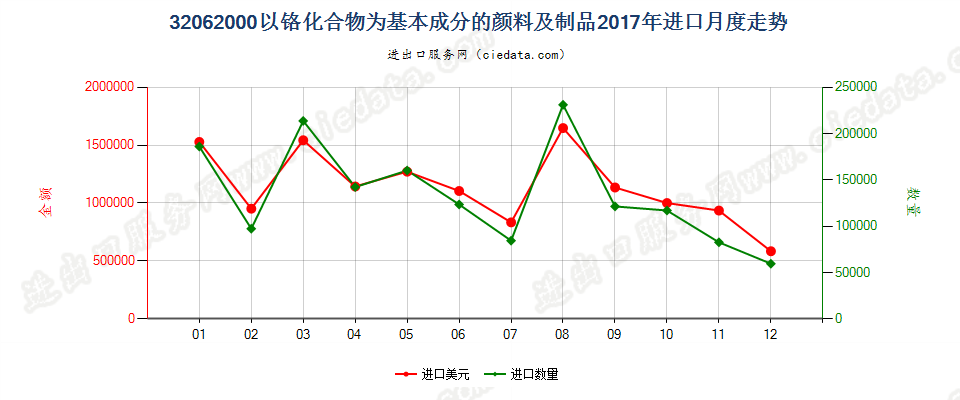 32062000以铬化合物为基本成分的颜料及制品进口2017年月度走势图