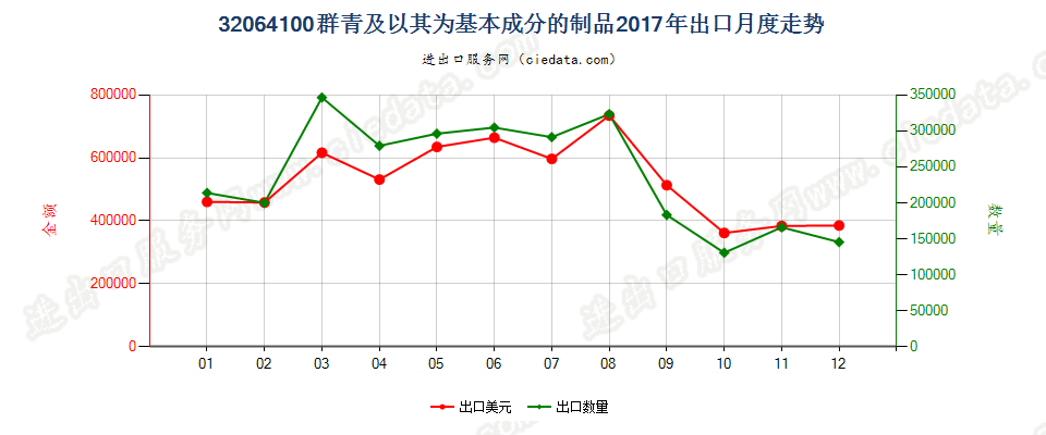 32064100群青及以其为基本成分的制品出口2017年月度走势图