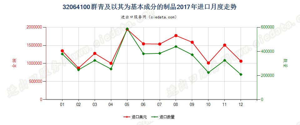 32064100群青及以其为基本成分的制品进口2017年月度走势图