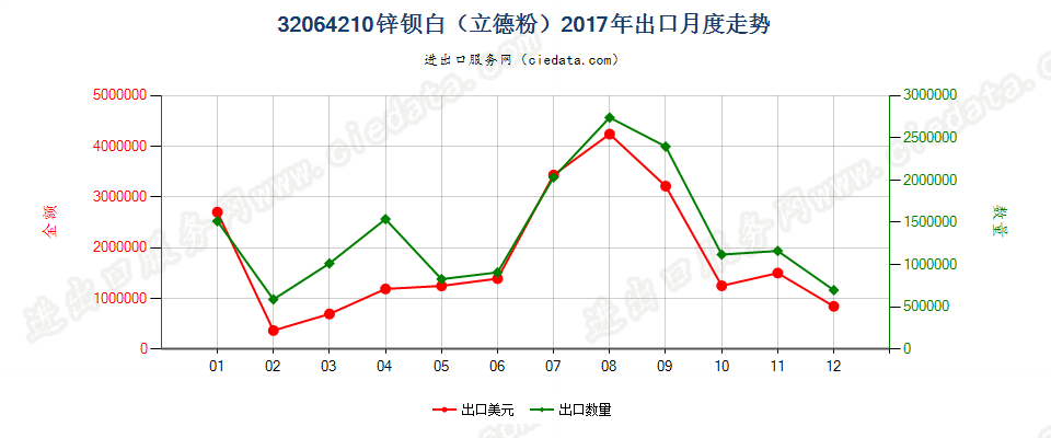 32064210锌钡白（立德粉）出口2017年月度走势图