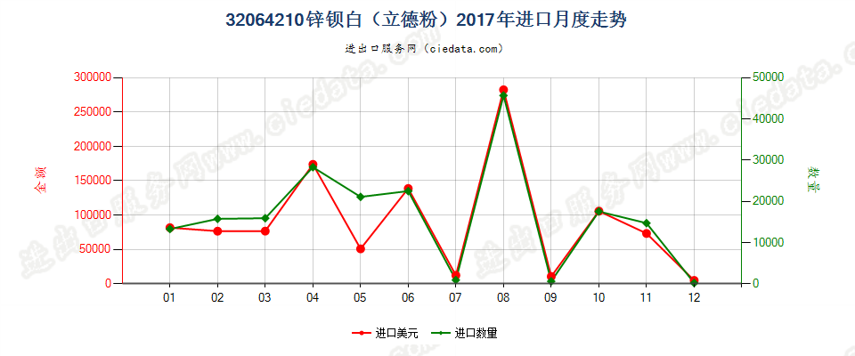 32064210锌钡白（立德粉）进口2017年月度走势图