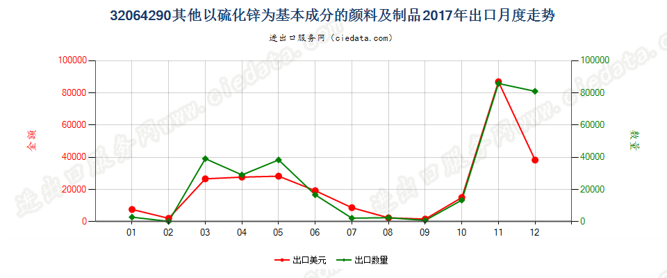 32064290其他以硫化锌为基本成分的颜料及制品出口2017年月度走势图