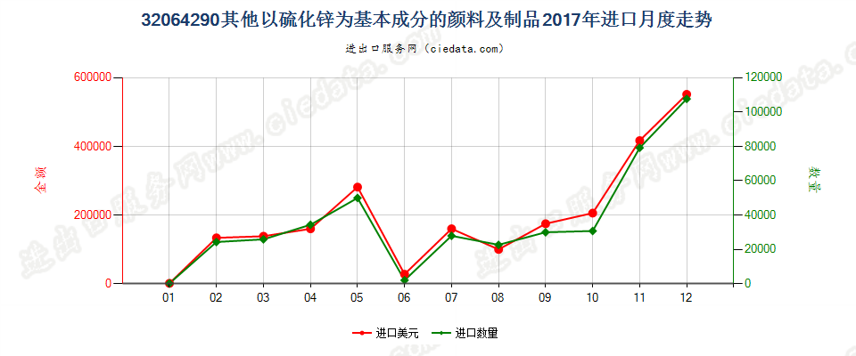 32064290其他以硫化锌为基本成分的颜料及制品进口2017年月度走势图