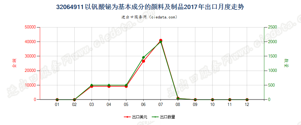 32064911以钒酸铋为基本成分的颜料及制品出口2017年月度走势图