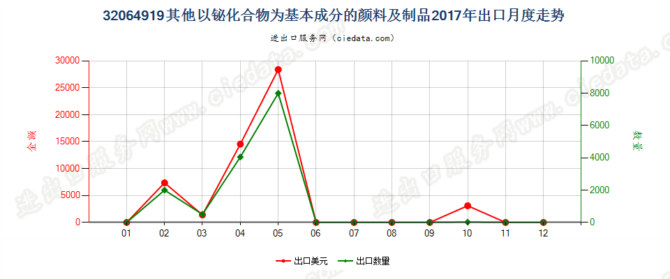 32064919其他以铋化合物为基本成分的颜料及制品出口2017年月度走势图