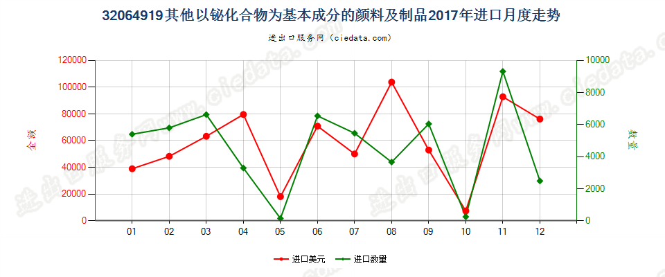 32064919其他以铋化合物为基本成分的颜料及制品进口2017年月度走势图