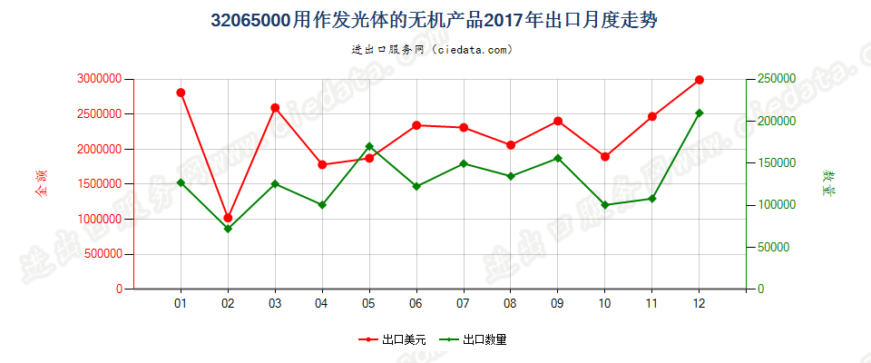 32065000用作发光体的无机产品出口2017年月度走势图