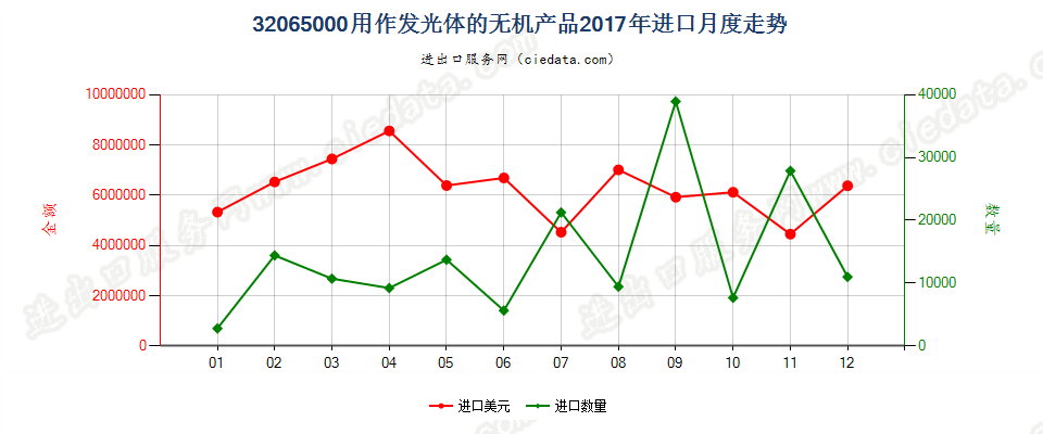 32065000用作发光体的无机产品进口2017年月度走势图