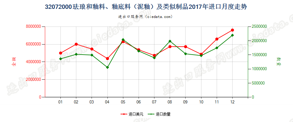 32072000珐琅和釉料、釉底料（泥釉）及类似制品进口2017年月度走势图