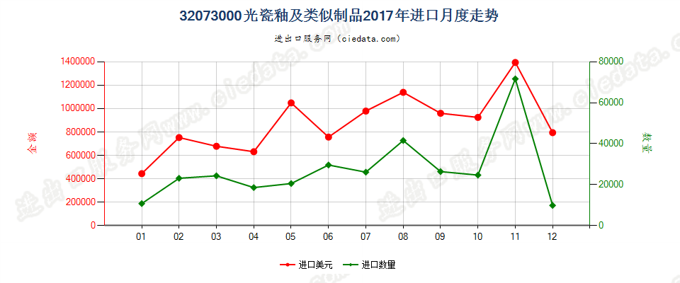 32073000光瓷釉及类似制品进口2017年月度走势图