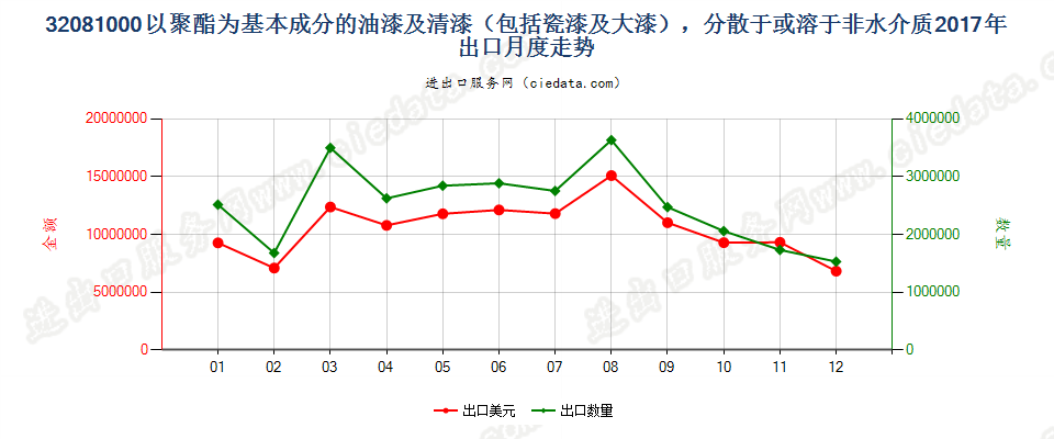 32081000以聚酯为基本成分的油漆及清漆（包括瓷漆及大漆），分散于或溶于非水介质出口2017年月度走势图