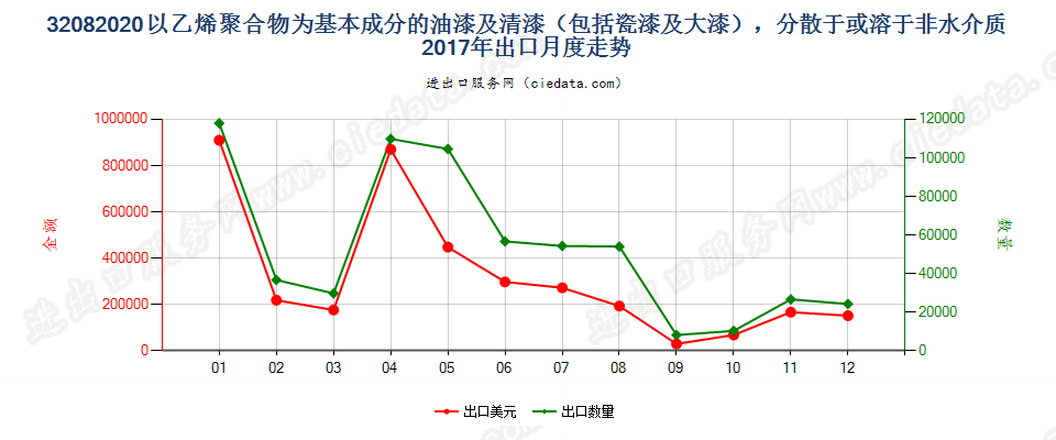 32082020以乙烯聚合物为基本成分的油漆及清漆（包括瓷漆及大漆），分散于或溶于非水介质出口2017年月度走势图